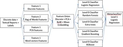 Prediction of 30-Day Readmission After Stroke Using Machine Learning and Natural Language Processing